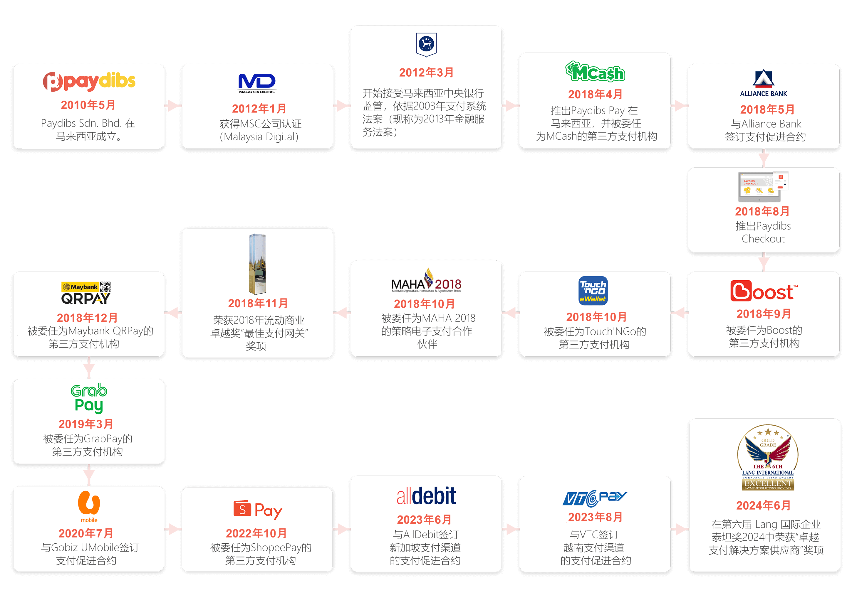 About Paydibs Journey