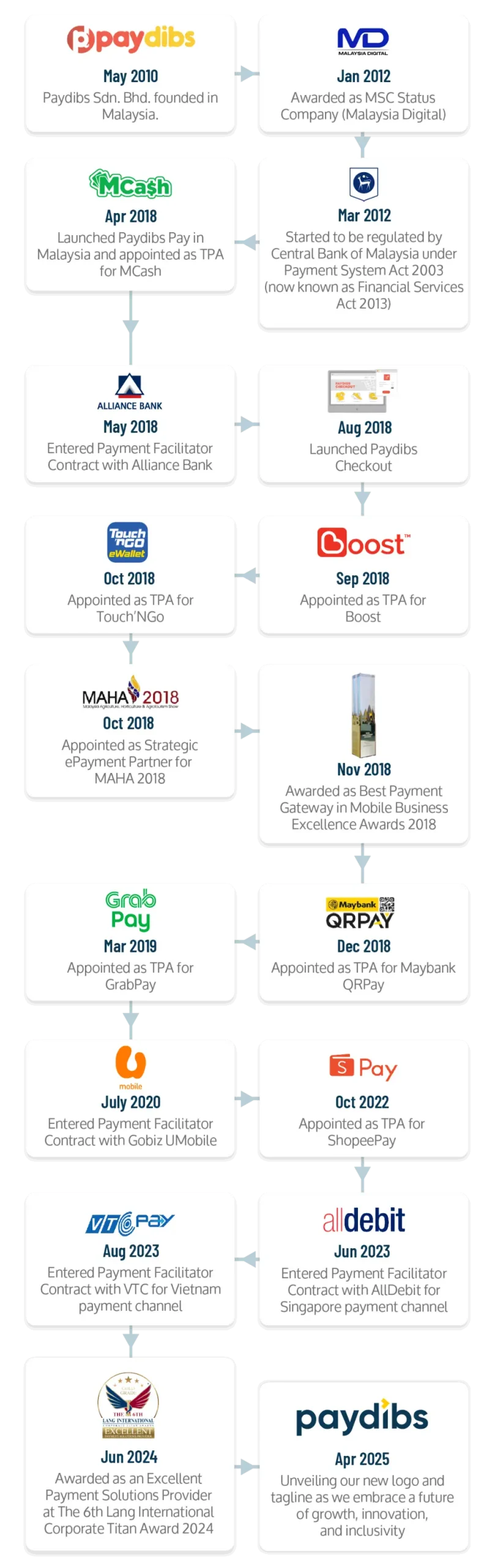 2025 Paydibs Journey mobile