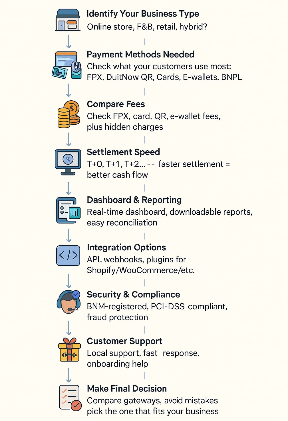 Steps showing how to choose online payment gateway by Paydibs
