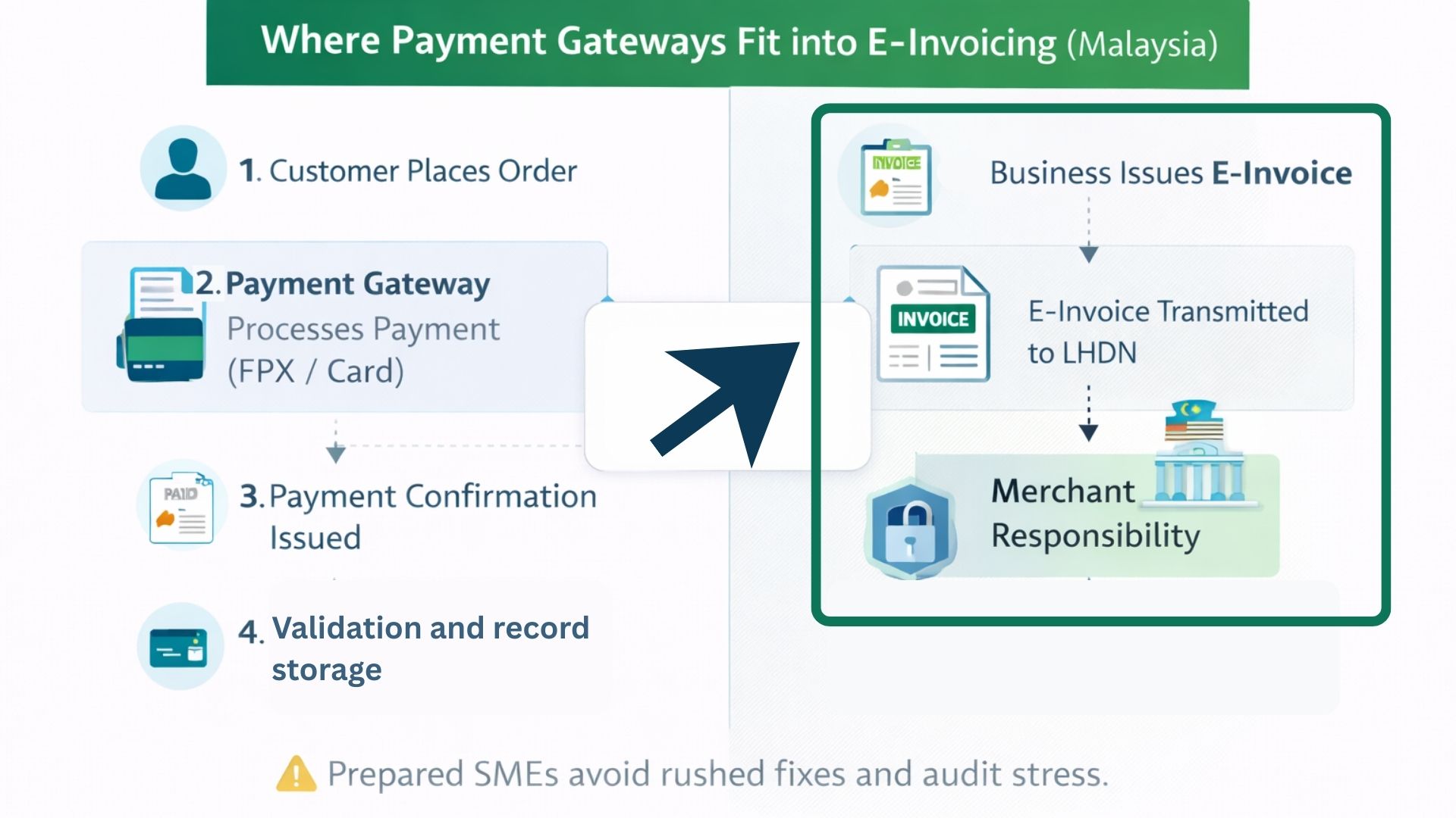 illustration image of where payment gateways like Paydibs fit into e-Invoicing Malaysia