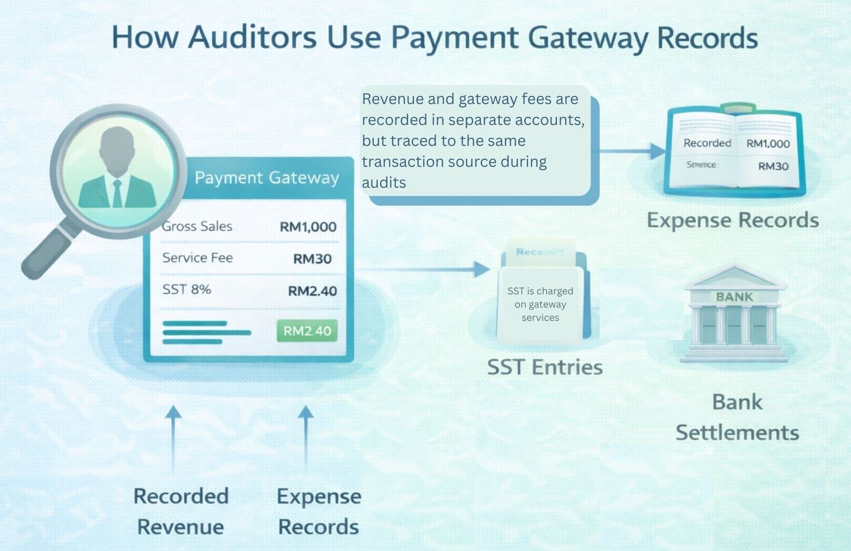 Diagram showing how auditors use payment gateway records to verify revenue, fees, SST treatment, and bank settlements for Malaysian SMEs.