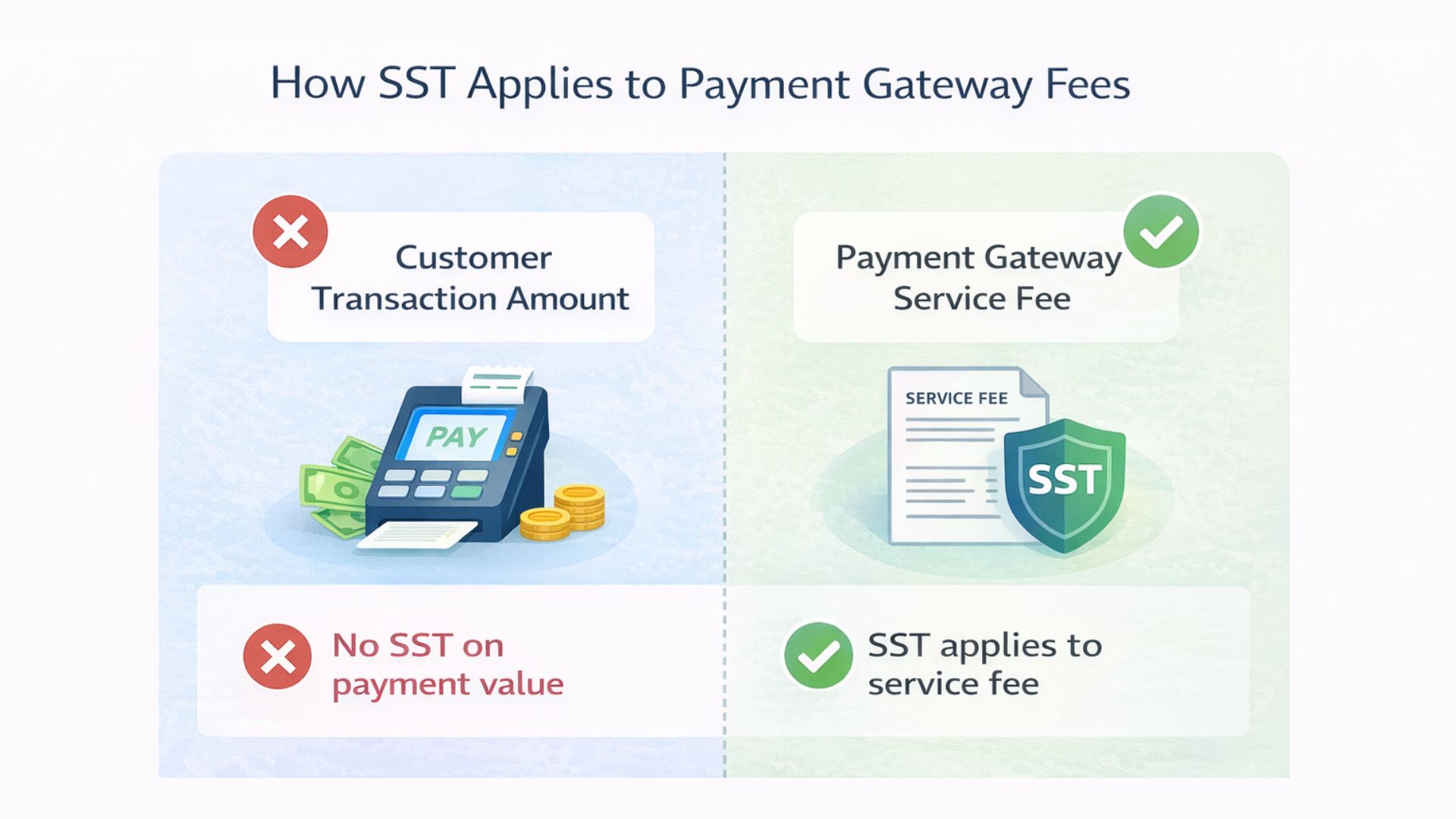 Diagram explaining SST on payment gateway fees in Malaysia, showing that SST applies to gateway service charges but not to customer transaction amounts.