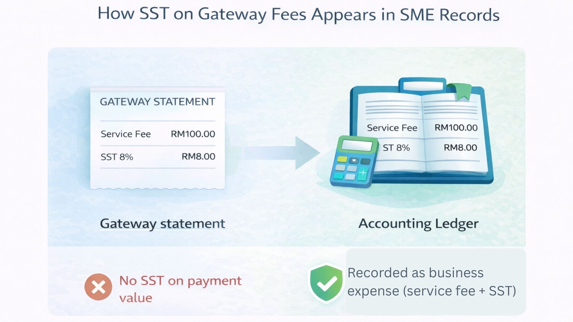 Infographic showing how SST on payment gateway fees appears in Malaysian SME statements and is recorded correctly in accounting and audit records.