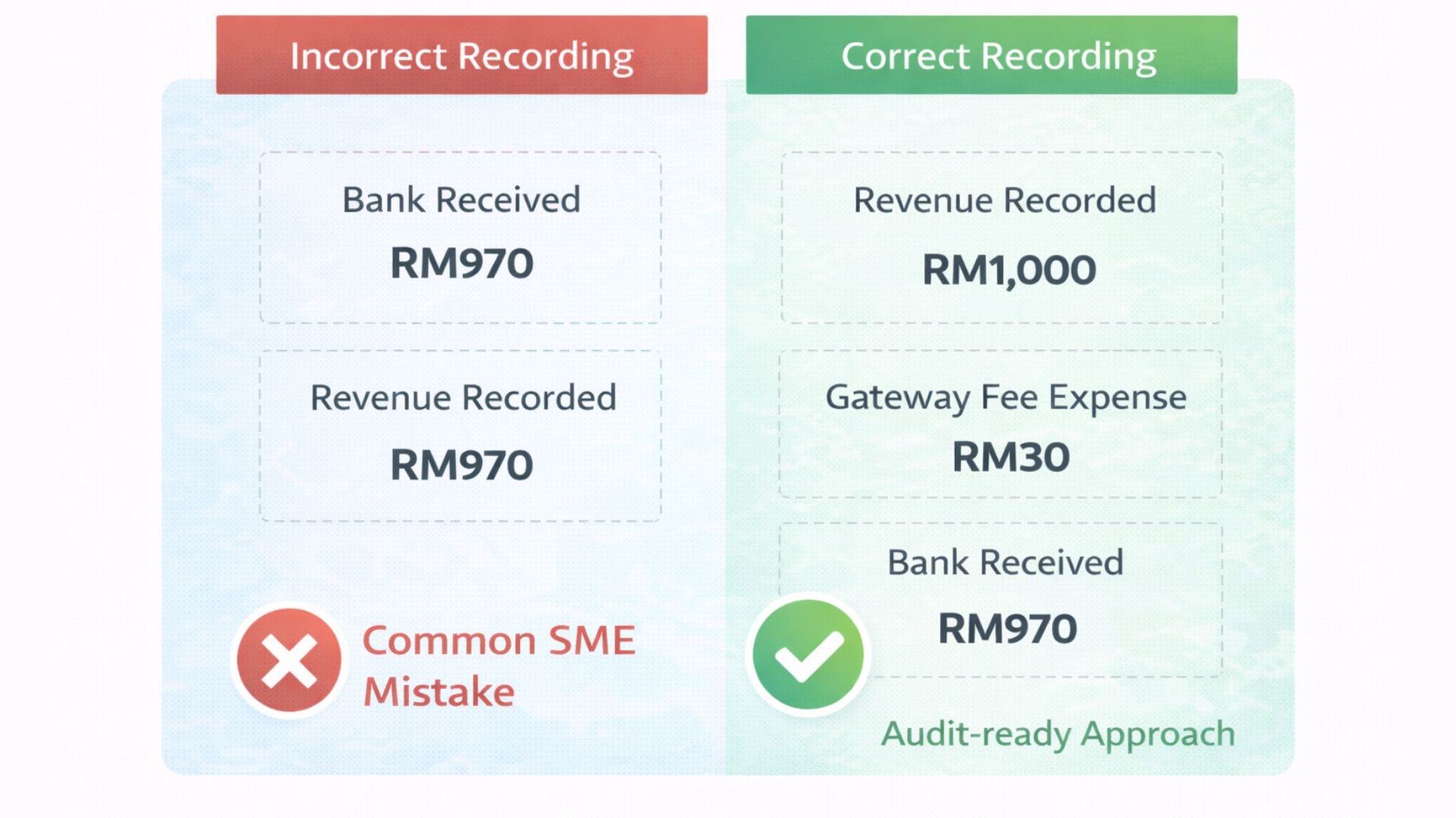 Comparison showing incorrect versus correct accounting treatment of payment gateway fees for Malaysian SMEs, highlighting gross revenue recording and separate expense entries.