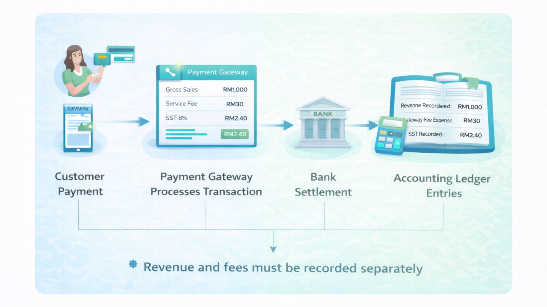 Diagram showing how payment gateway transactions, service fees, and SST flow into Malaysian SME accounting records from payment to settlement.
