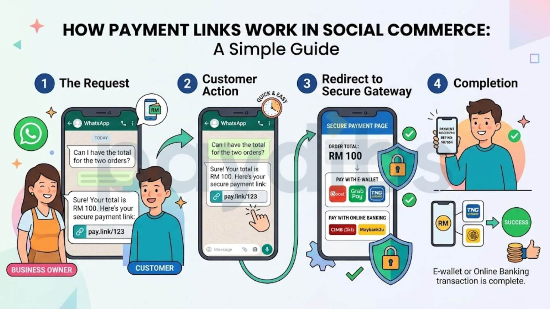 Mobile phone screen showing a business owner sending a payment link via WhatsApp to a customer. E-wallet and online banking icons (Touch 'n Go, Boost, Maybank2U, FPX) appear, emphasizing the simplicity of secure payments through digital conversations. Modern and user-friendly visual of the payment link
