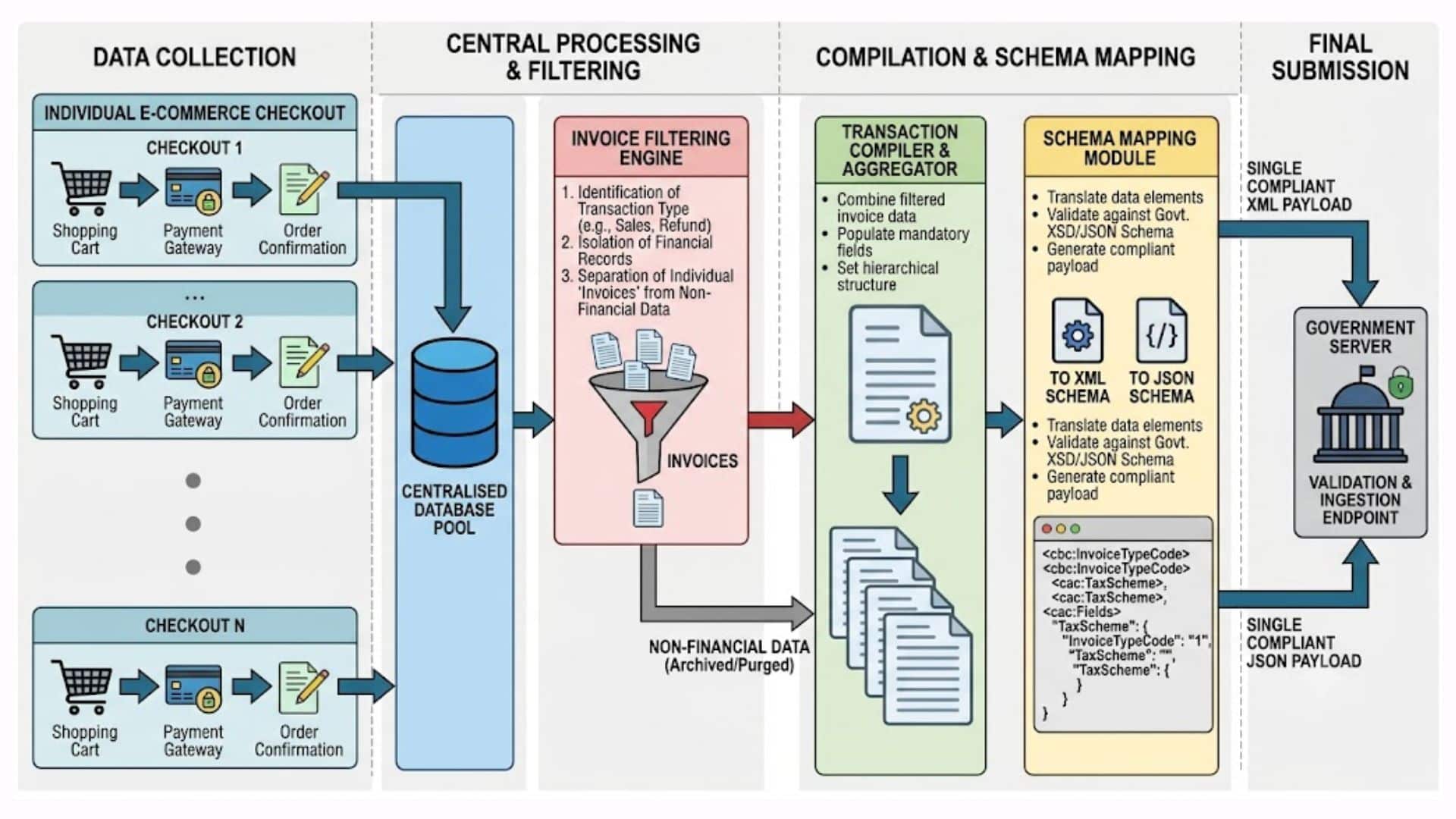 Data flowing process illustration image for consolidated einvoice