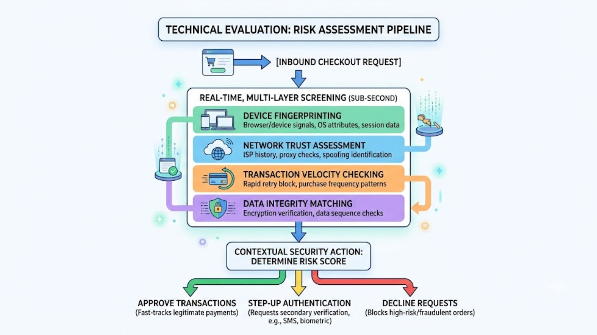 Technical evaluation risk assessment pipeline
