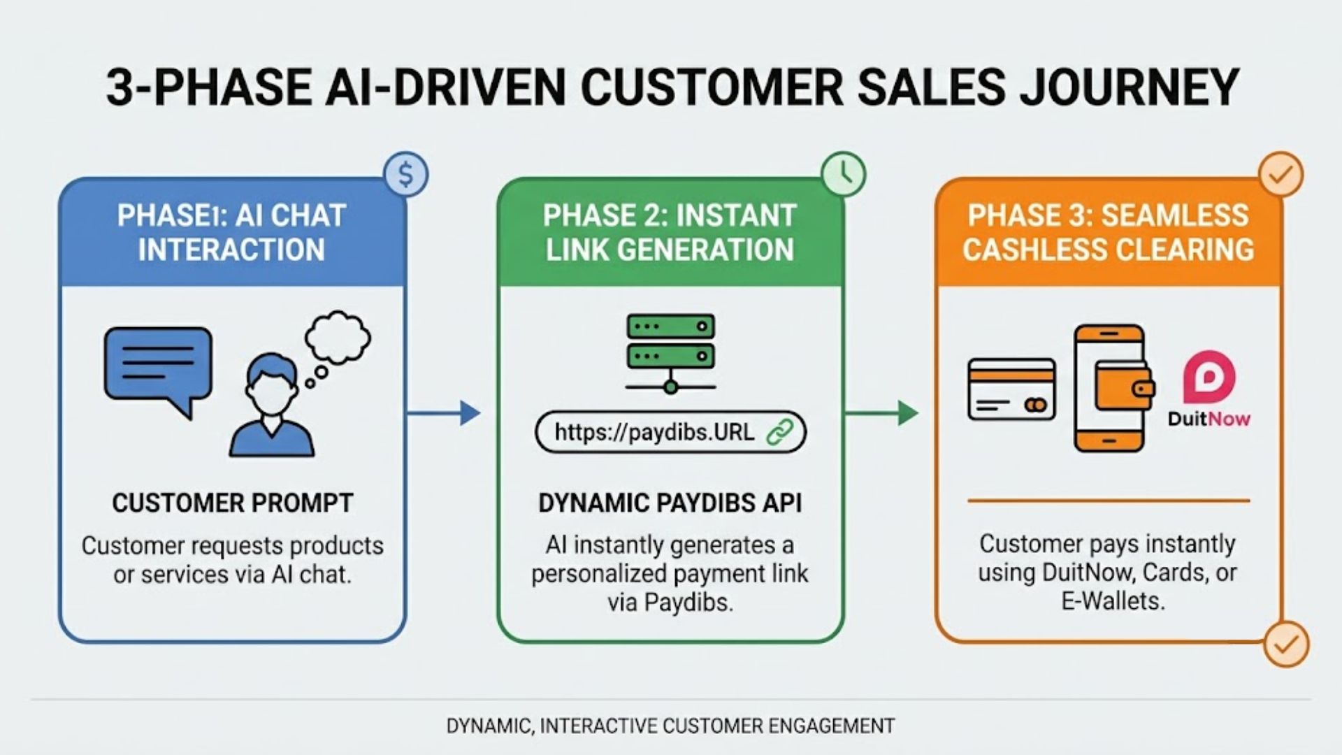 Customer sales journey illustration image, 3 phase ai driven sales journey